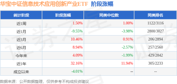 第二证券 一季报点评：华宝中证信息技术应用创新产业ETF基金季度涨幅10.66%
