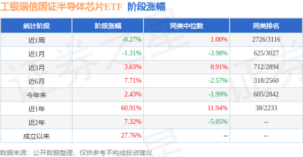 美林配资 一季报点评：工银瑞信国证半导体芯片ETF基金季度涨幅1.20%