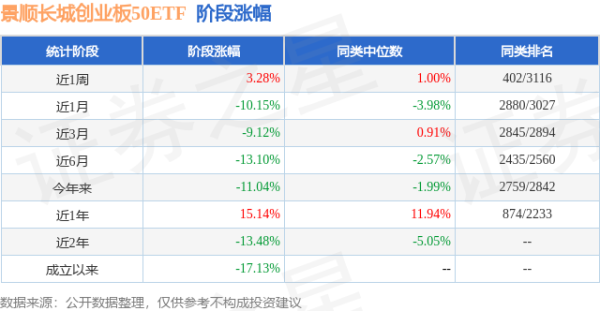 冠盈配资 一季报点评：景顺长城创业板50ETF基金季度涨幅-3.35%