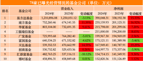 倍悦网 78家公募年度业绩比拼：23家营收净利双升 十强座次微调