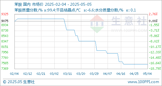 瑞和网 5月5日生意社苯胺基准价为7532.50元/吨