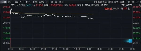 富明配资 上市首日一度涨超35%！新三板公司“转板”再添两例