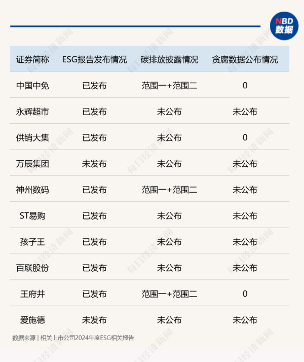 安泰证券 A股零售行业ESG相关报告披露率33.8%，市值TOP10企业仅3家公布贪腐相关数据