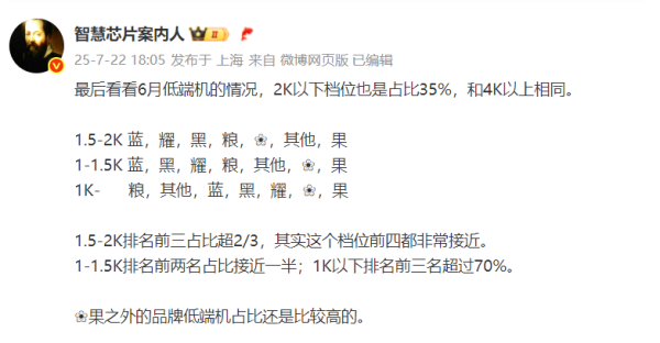 富深所 vivo称霸1-2K区间，小米称霸千元以下