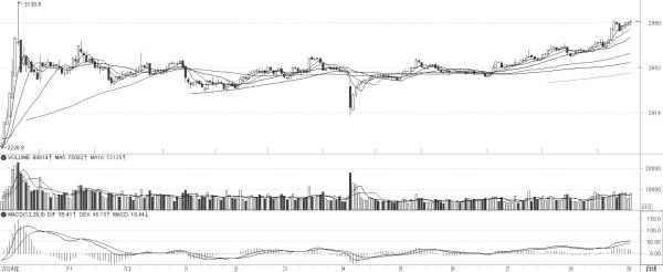 车优配 技术解盘20250903