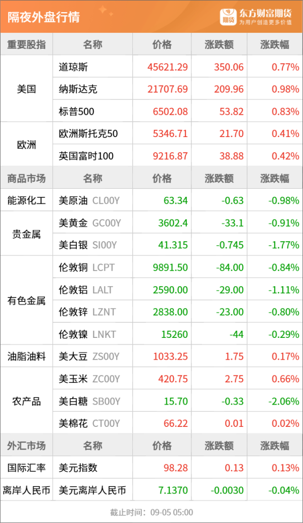 宝融配资 东方财富期货早餐 9月5日 周五