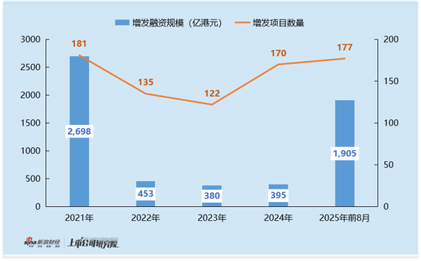 大鑫优配资讯 2025年港股增发承销排名：瑞银承销规模排名第三 大中小项目均衡布局 承销规模紧追中信