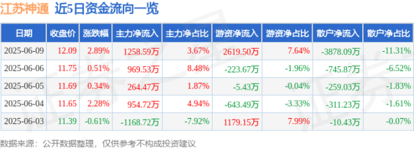 金多多配资 股票行情快报：江苏神通（002438）6月9日主力资金净买入1258.59万元
